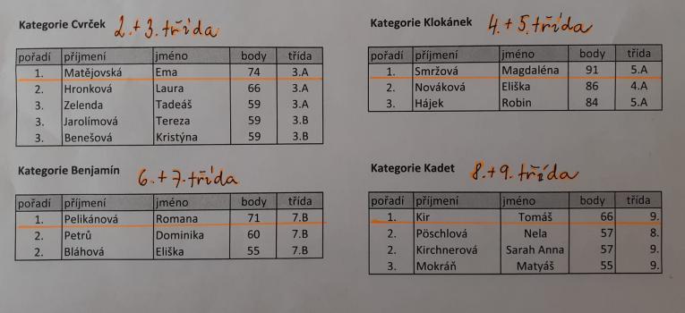 Výsledky